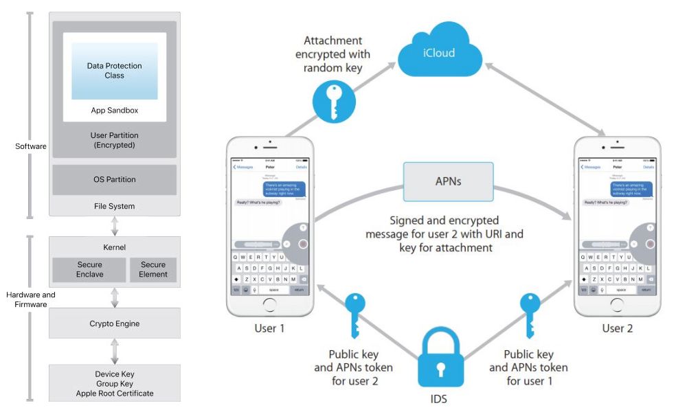 Iphone's end-to-end encryption system